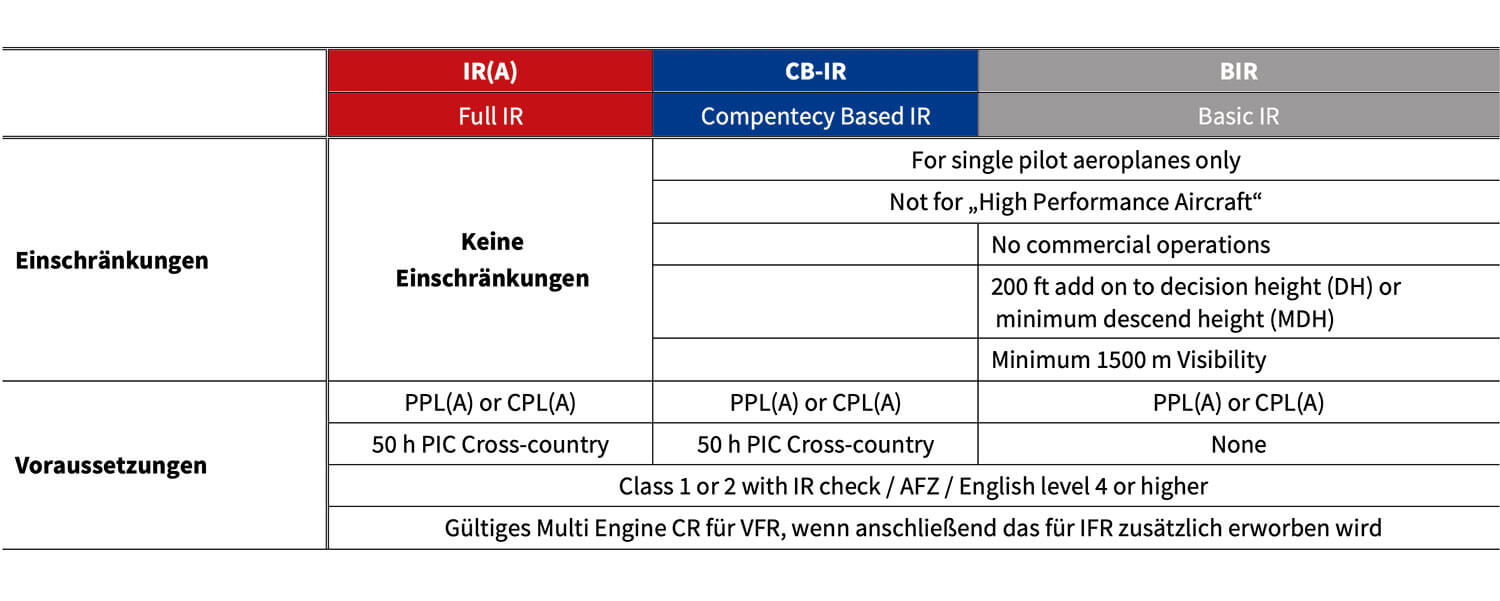 Arten von Instrumentenflugberechtigungen